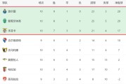 2-1！葡超榜首一夜易主：波尔图10轮9胜+3强差4分，穆帅3线争冠